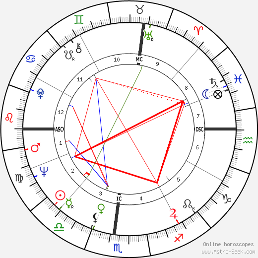 Marlo Morgan birth chart, Marlo Morgan astro natal horoscope, astrology