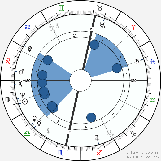 Nicol Williamson wikipedia, horoscope, astrology, instagram