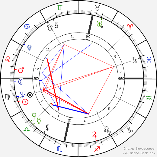 Nicol Williamson birth chart, Nicol Williamson astro natal horoscope, astrology