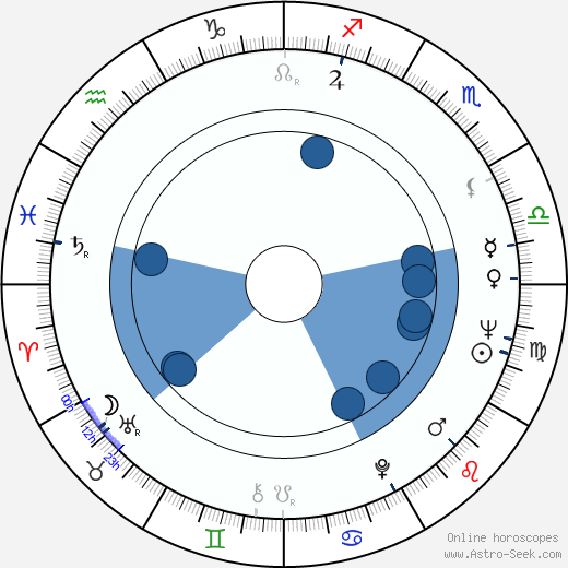 Pavel Arsyonov horoscope, astrology, sign, zodiac, date of birth, instagram