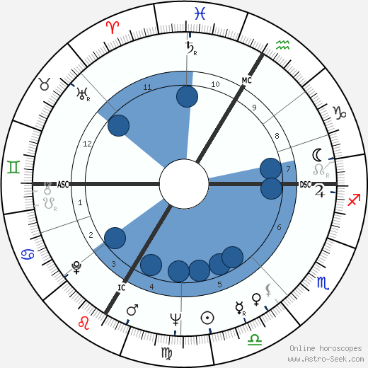 Roland Guillas wikipedia, horoscope, astrology, instagram