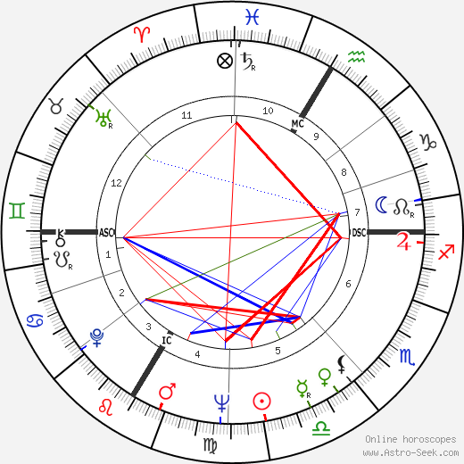 Roland Guillas birth chart, Roland Guillas astro natal horoscope, astrology