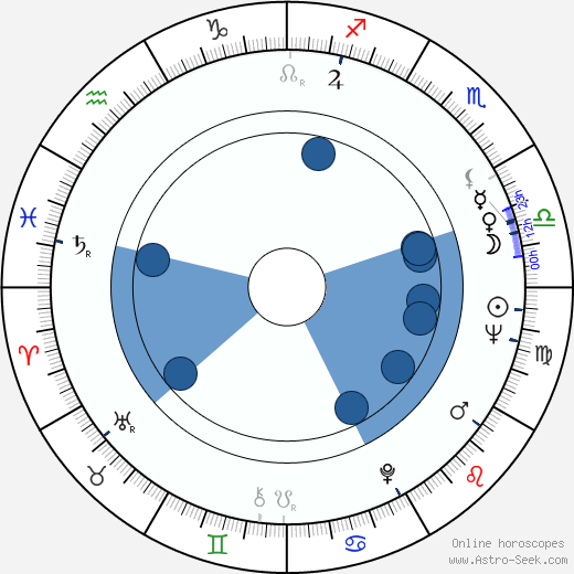 Roland Hermann wikipedia, horoscope, astrology, instagram