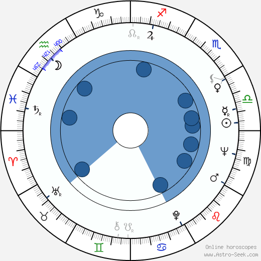 Sancho Gracia wikipedia, horoscope, astrology, instagram
