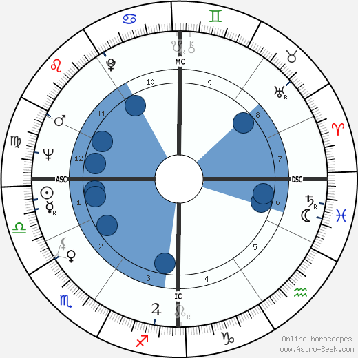 Silvio Berlusconi wikipedia, horoscope, astrology, instagram