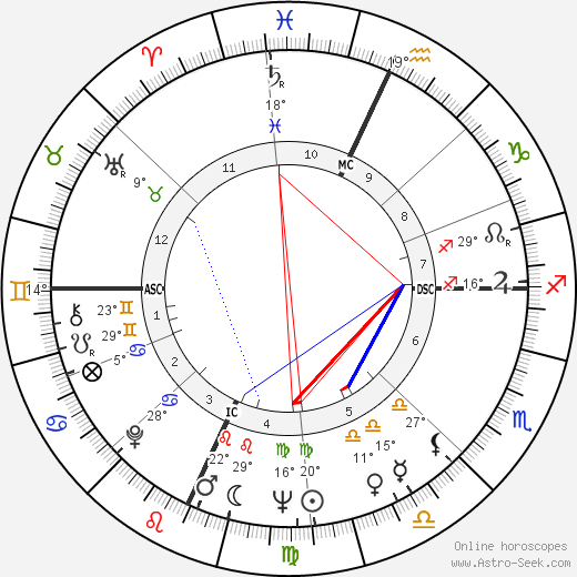 Stefano Della Chiaje birth chart, biography, wikipedia 2023, 2024