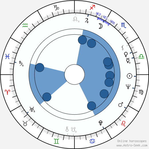 Teresa Gimpera wikipedia, horoscope, astrology, instagram