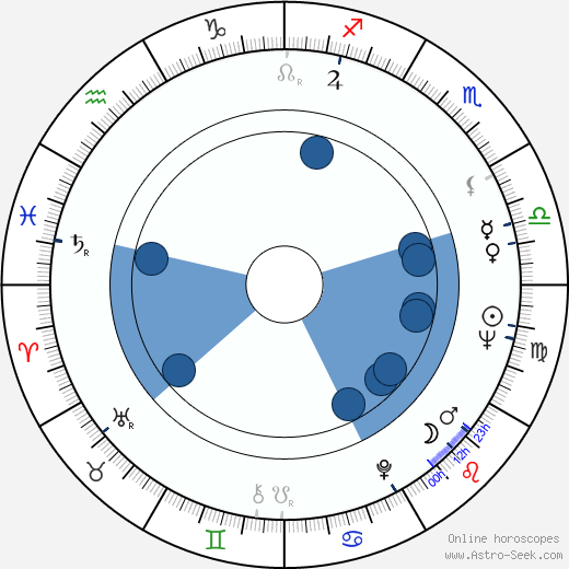 Walter J. Sanders wikipedia, horoscope, astrology, instagram