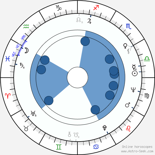 Yuli Kvitsinsky wikipedia, horoscope, astrology, instagram