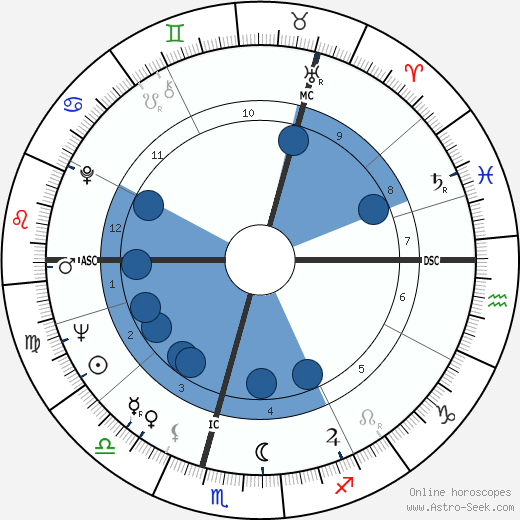 Yury Luzhkov wikipedia, horoscope, astrology, instagram