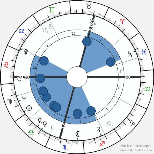Yury Luzhkov wikipedia, biography, birth chart, instagram Yury Luzhkov wikipedia, horoscope, astrology, instagram