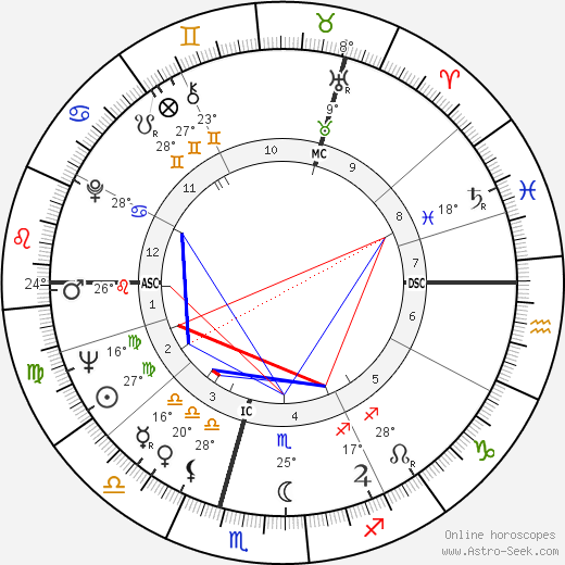 Yury Luzhkov birth chart, biography, wikipedia 2022, 2023