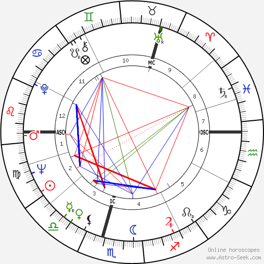 Yury Luzhkov birth chart, Yury Luzhkov astro natal horoscope, astrology