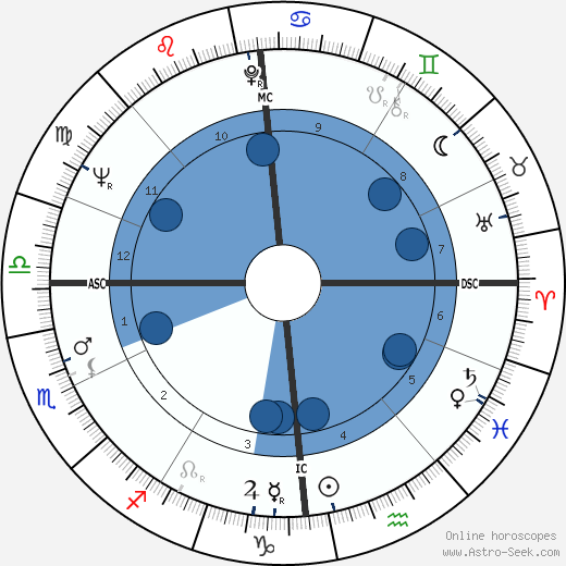 Christian de Chalonge horoscope, astrology, sign, zodiac, date of birth, instagram