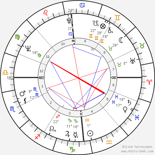 Christian de Chalonge birth chart, biography, wikipedia 2023, 2024