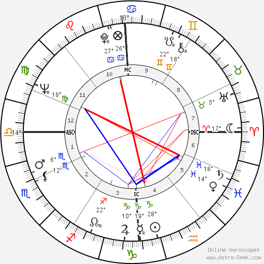 Dom Christian birth chart, biography, wikipedia 2024, 2025