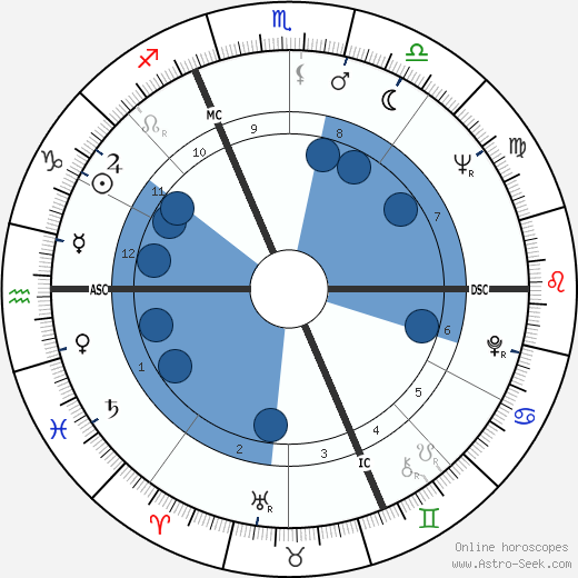 Dyan Cannon wikipedia, biography, birth chart, instagram Dyan Cannon wikipedia, horoscope, astrology, instagram