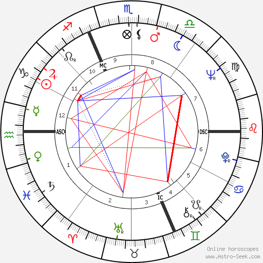 Dyan Cannon birth chart, Dyan Cannon astro natal horoscope, astrology