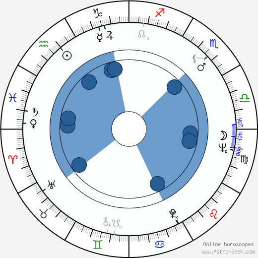 Ed Hansen horoscope, astrology, sign, zodiac, date of birth, instagram