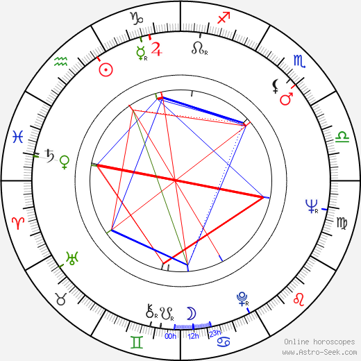 Ivan Jandl birth chart, Ivan Jandl astro natal horoscope, astrology