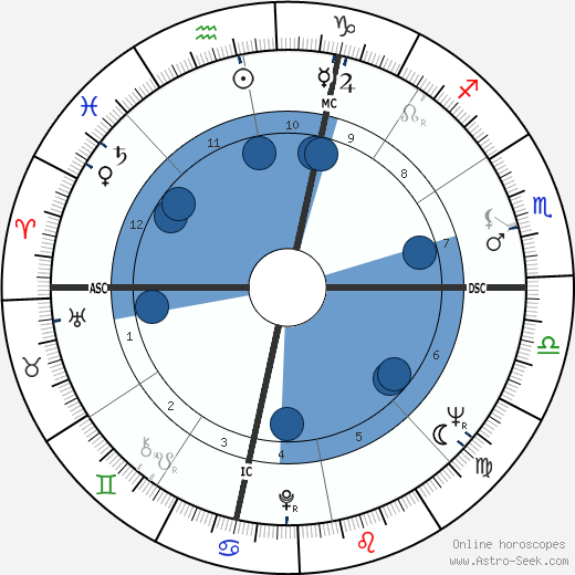 Jim Morris wikipedia, horoscope, astrology, instagram