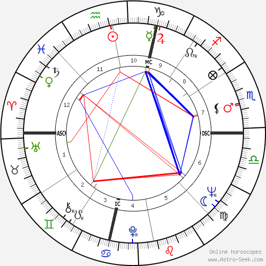 Jim Morris birth chart, Jim Morris astro natal horoscope, astrology