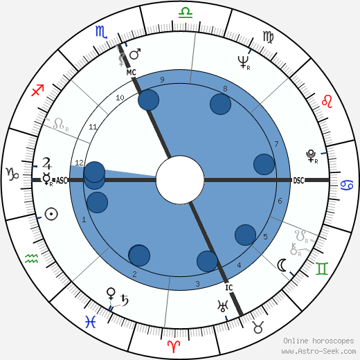 Joseph Wambaugh wikipedia, horoscope, astrology, instagram