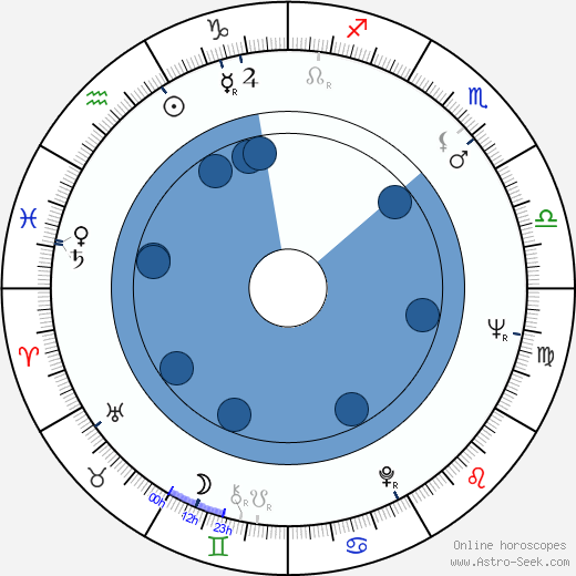 Leonid Nosyrev horoscope, astrology, sign, zodiac, date of birth, instagram