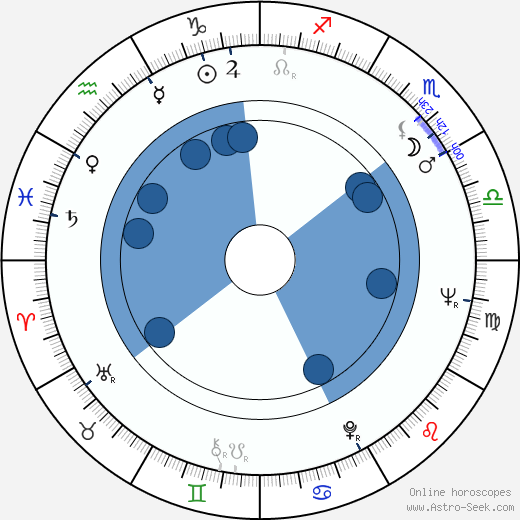 Ludvík Daněk horoscope, astrology, sign, zodiac, date of birth, instagram
