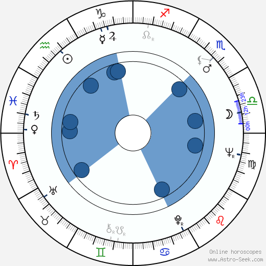 Philip Glass wikipedia, horoscope, astrology, instagram