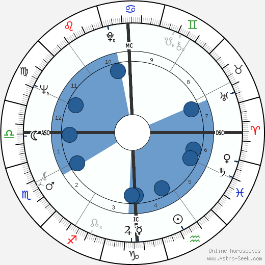 Suzanne Pleshette wikipedia, horoscope, astrology, instagram