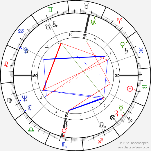 Vanessa Redgrave birth chart, Vanessa Redgrave astro natal horoscope, astrology