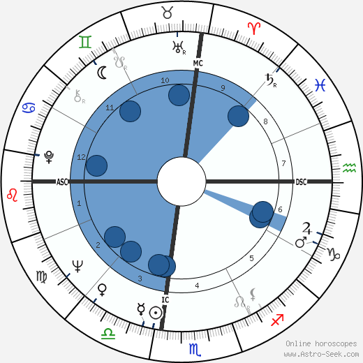 Alan Ladd Jr. Oroscopo, astrologia, Segno, zodiac, Data di nascita, instagram