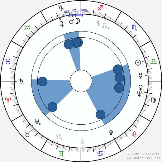 Andrzej Szajewski horoscope, astrology, sign, zodiac, date of birth, instagram