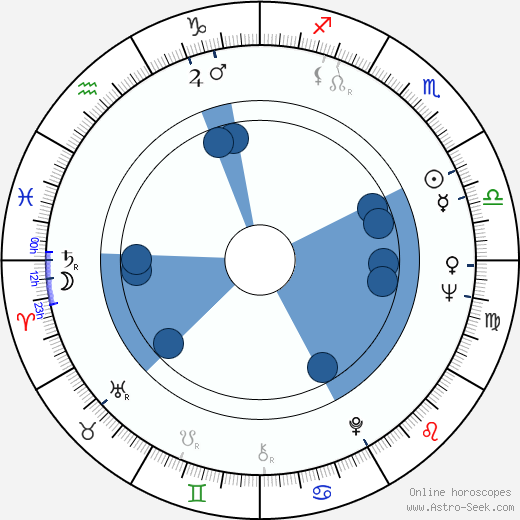 Bohumila Zelenková horoscope, astrology, sign, zodiac, date of birth, instagram