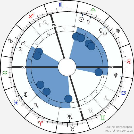 Bruce Lowney wikipedia, horoscope, astrology, instagram