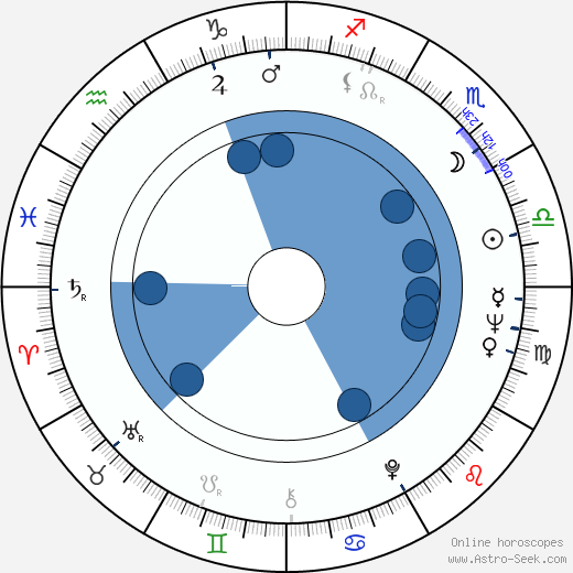 Carlos Bracho wikipedia, horoscope, astrology, instagram