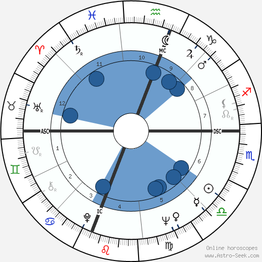 Douglas Faulkner wikipedia, horoscope, astrology, instagram