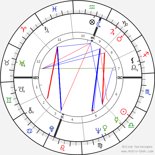 Douglas Faulkner birth chart, Douglas Faulkner astro natal horoscope, astrology