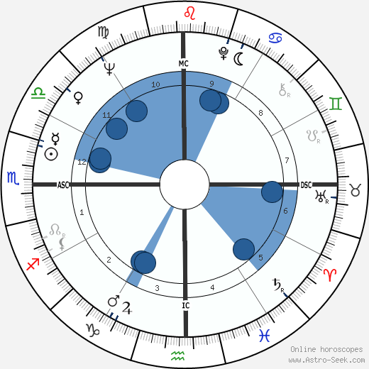 Feliciano Omiles wikipedia, horoscope, astrology, instagram