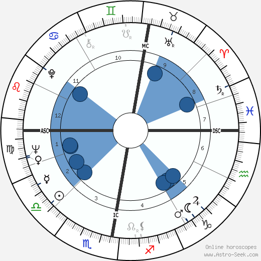 Gawn Grainger wikipedia, horoscope, astrology, instagram