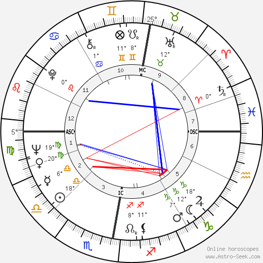 Gawn Grainger birth chart, biography, wikipedia 2024, 2025