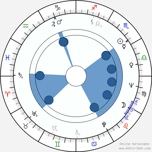 George 'Buck' Flower horoscope, astrology, sign, zodiac, date of birth, instagram