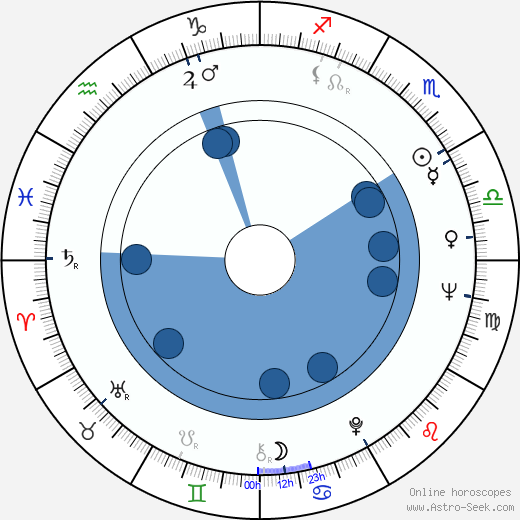 George Spagnolia Oroscopo, astrologia, Segno, zodiac, Data di nascita, instagram