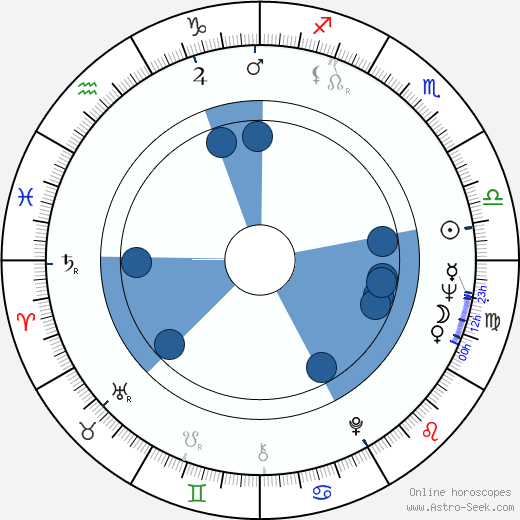 Irina Povolotskaja wikipedia, horoscope, astrology, instagram