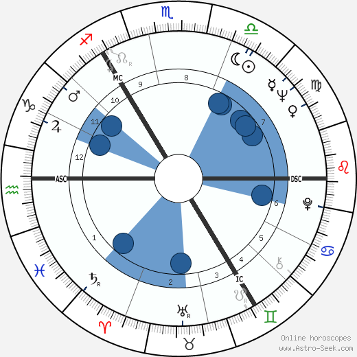 James Sillars Oroscopo, astrologia, Segno, zodiac, Data di nascita, instagram