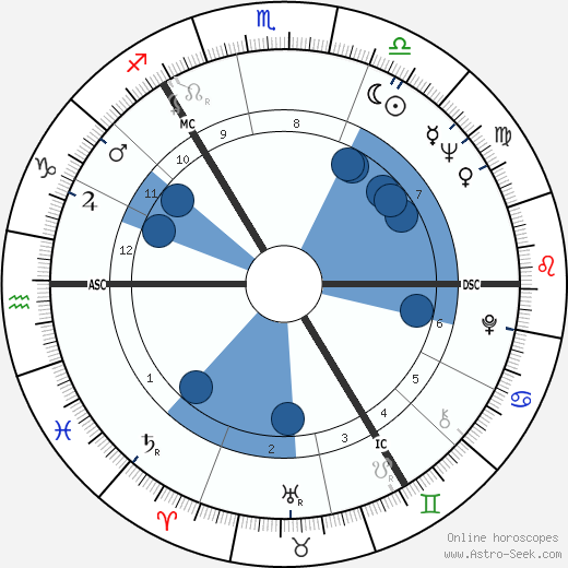 James Sillars wikipedia, horoscope, astrology, instagram