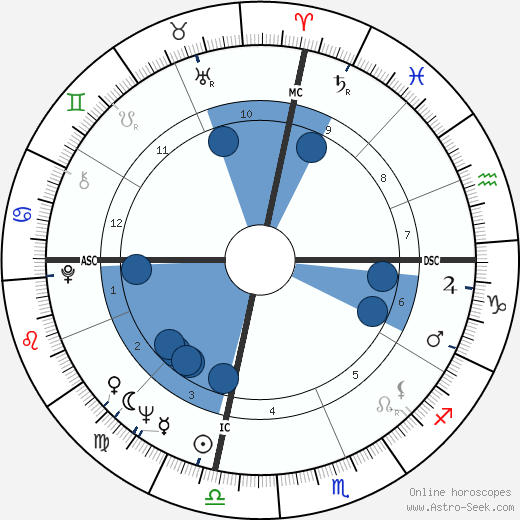 Johanna Davis wikipedia, horoscope, astrology, instagram