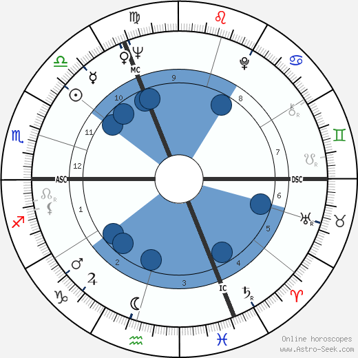 Luc Moullet horoscope, astrology, sign, zodiac, date of birth, instagram