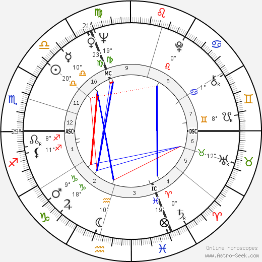 Luc Moullet birth chart, biography, wikipedia 2022, 2023